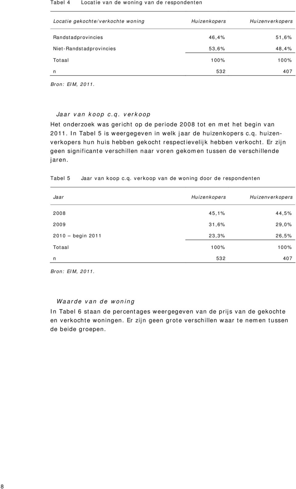 Er zijn geen significante verschillen naar voren gekomen tussen de verschillende jaren. Tabel 5 Jaar van koop c.q.