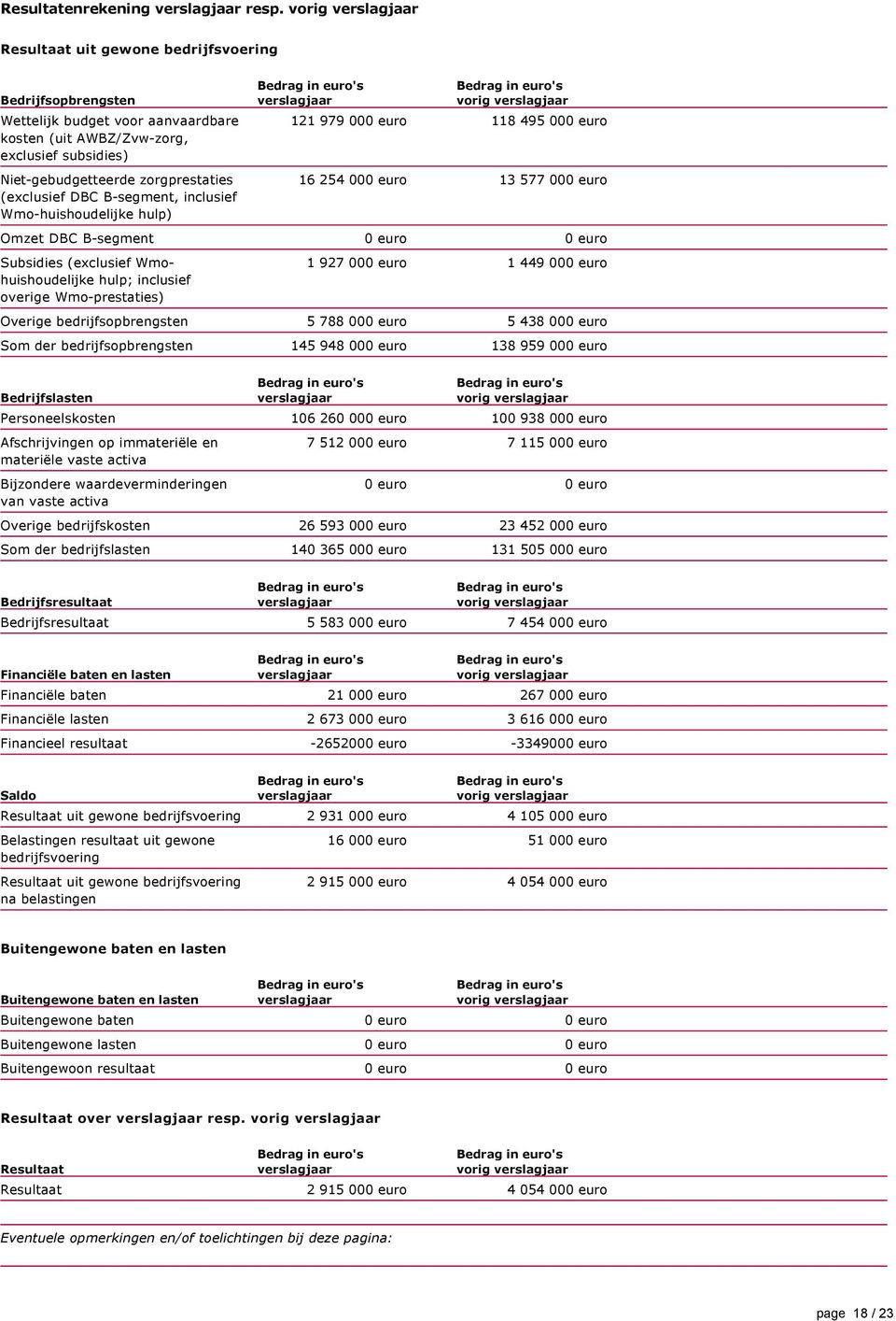 segment, inclusief Wmo huishoudelijke hulp) vorig 121 979 000 euro 118 495 000 euro 16 254 000 euro 13 577 000 euro Omzet DBC B segment Subsidies (exclusief Wmohuishoudelijke hulp; inclusief overige