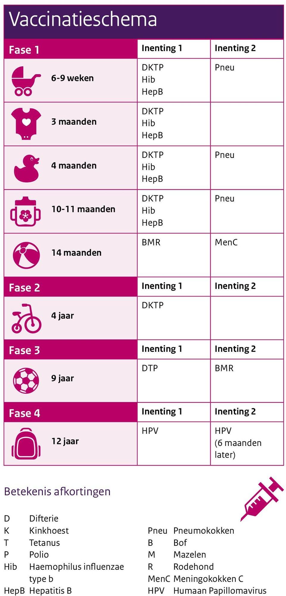 Inenting 1 Inenting 2 12 jaar HPV HPV (6 maanden later) Betekenis afkortingen D Difterie K Kinkhoest T Tetanus P Polio Hib