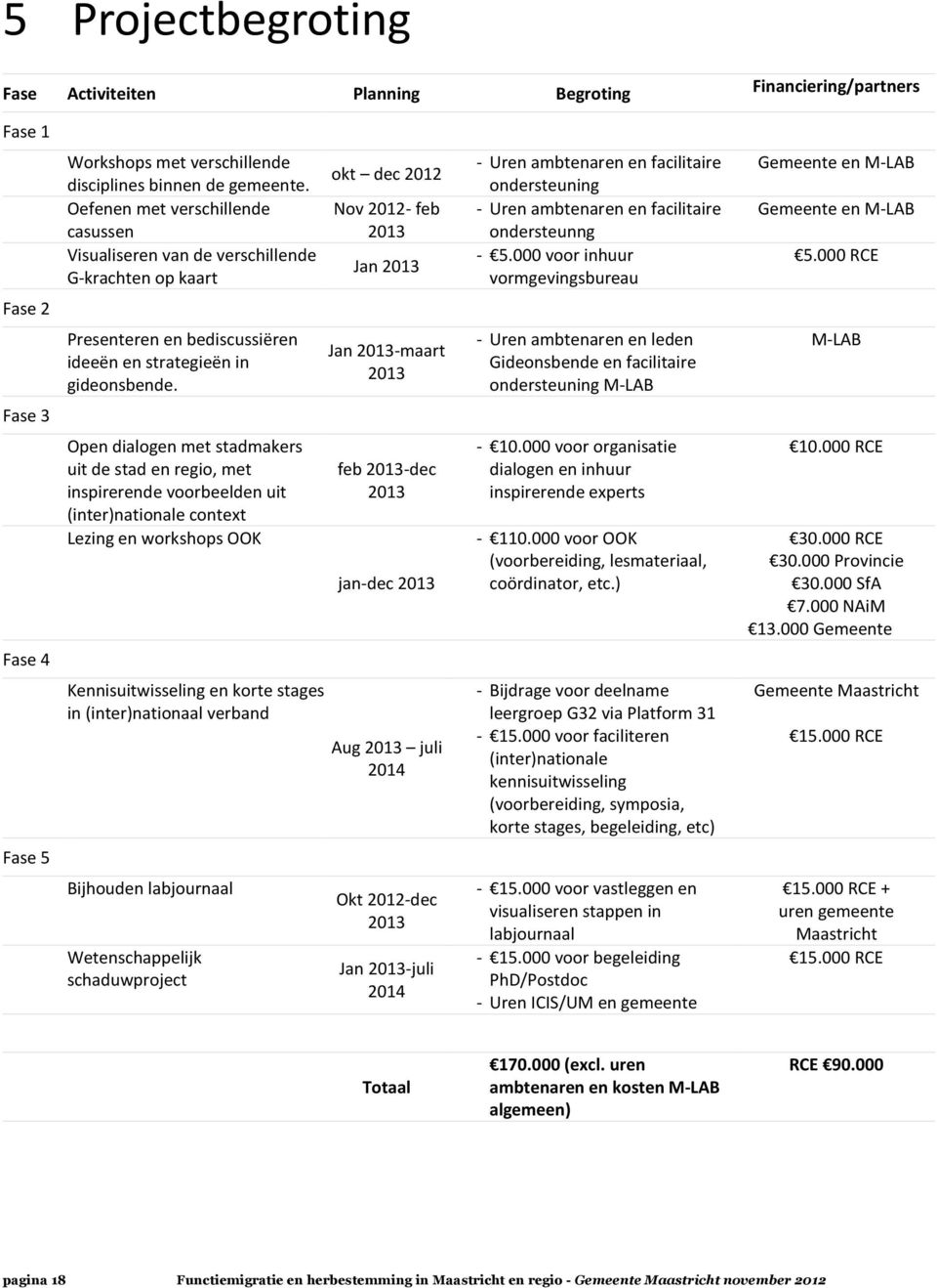 facilitaire ondersteunng - 5.000 voor inhuur vormgevingsbureau Gemeente en M-LAB Gemeente en M-LAB 5.000 RCE Fase 2 Presenteren en bediscussiëren ideeën en strategieën in gideonsbende.