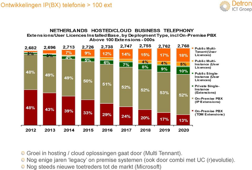 Nog enige jaren legacy on premise systemen (ook door combi