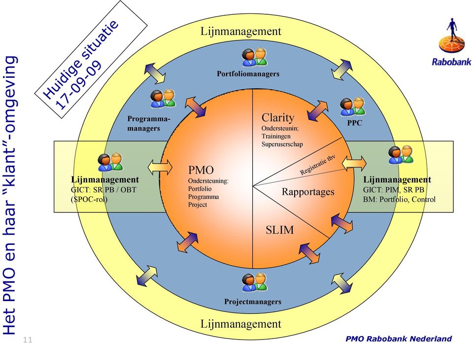 PB / OBT (SPOC-rol) Ondersteuning: Project Rapportages