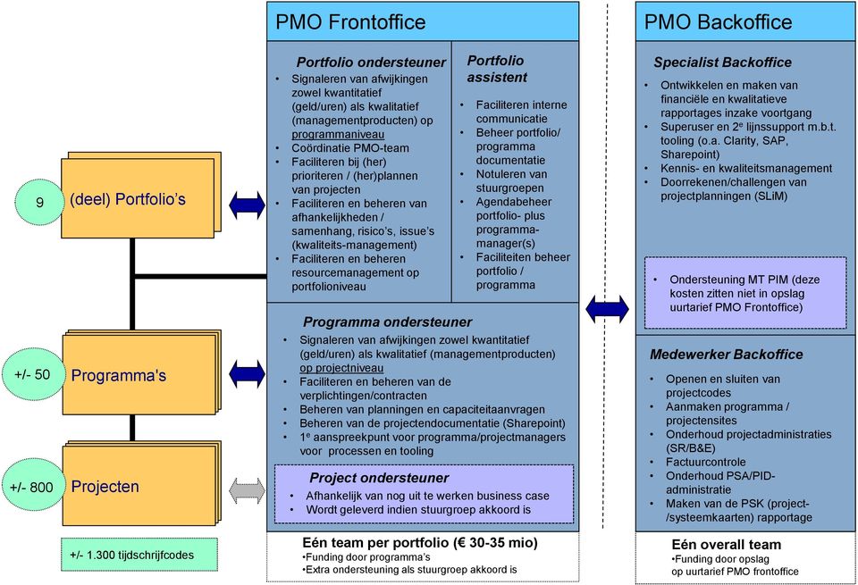 Faciliteren en beheren resourcemanagement op portfolioniveau ondersteuner assistent Faciliteren interne communicatie Beheer portfolio/ programma documentatie Notuleren van stuurgroepen Agendabeheer