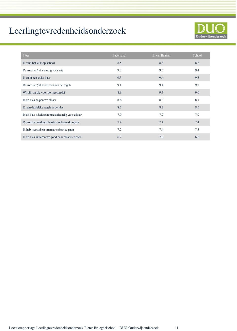 7 Er zijn duidelijke regels in de klas 8.7 8.2 8.5 In de klas is iedereen meestal aardig voor elkaar 7.9 7.9 7.9 De meeste kinderen houden zich aan de regels 7.4 7.