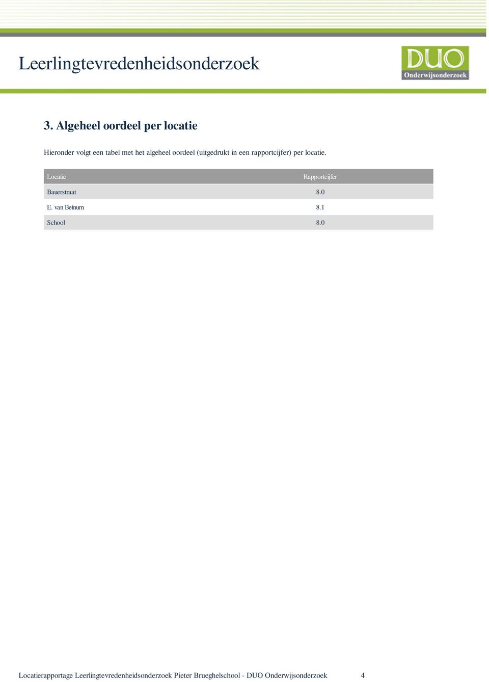 Locatie Rapportcijfer Bauerstraat 8.0 E. van Beinum 8.1 School 8.
