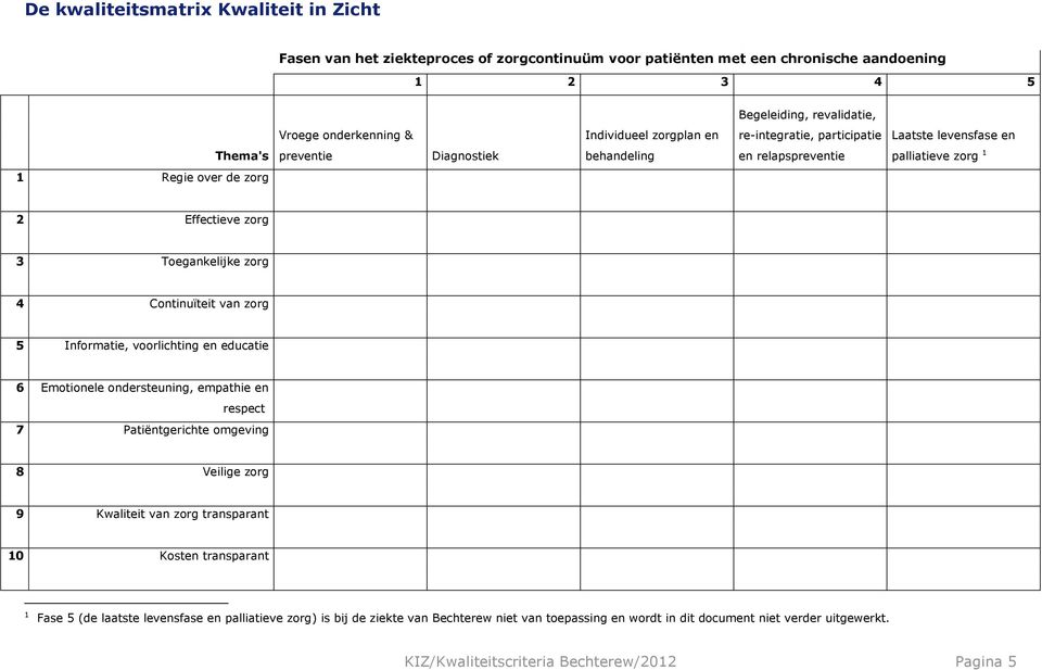 zorg 4 Continuïteit van zorg 5 Informatie, voorlichting en educatie 6 Emotionele ondersteuning, empathie en respect 7 Patiëntgerichte omgeving 8 Veilige zorg 9 Kwaliteit van zorg transparant 10