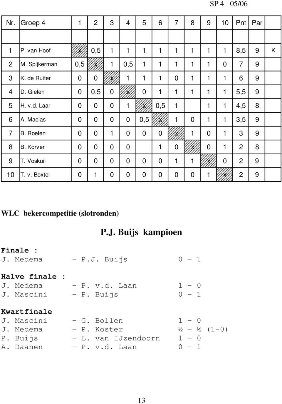 Korver 0 0 0 0 1 0 x 0 1 2 8 9 T. Voskuil 0 0 0 0 0 0 1 1 x 0 2 9 10 T. v. Boxtel 0 1 0 0 0 0 0 0 1 x 2 9 WLC bekercompetitie (slotronden) P.J. Buijs kampioen Finale : J. Medema - P.