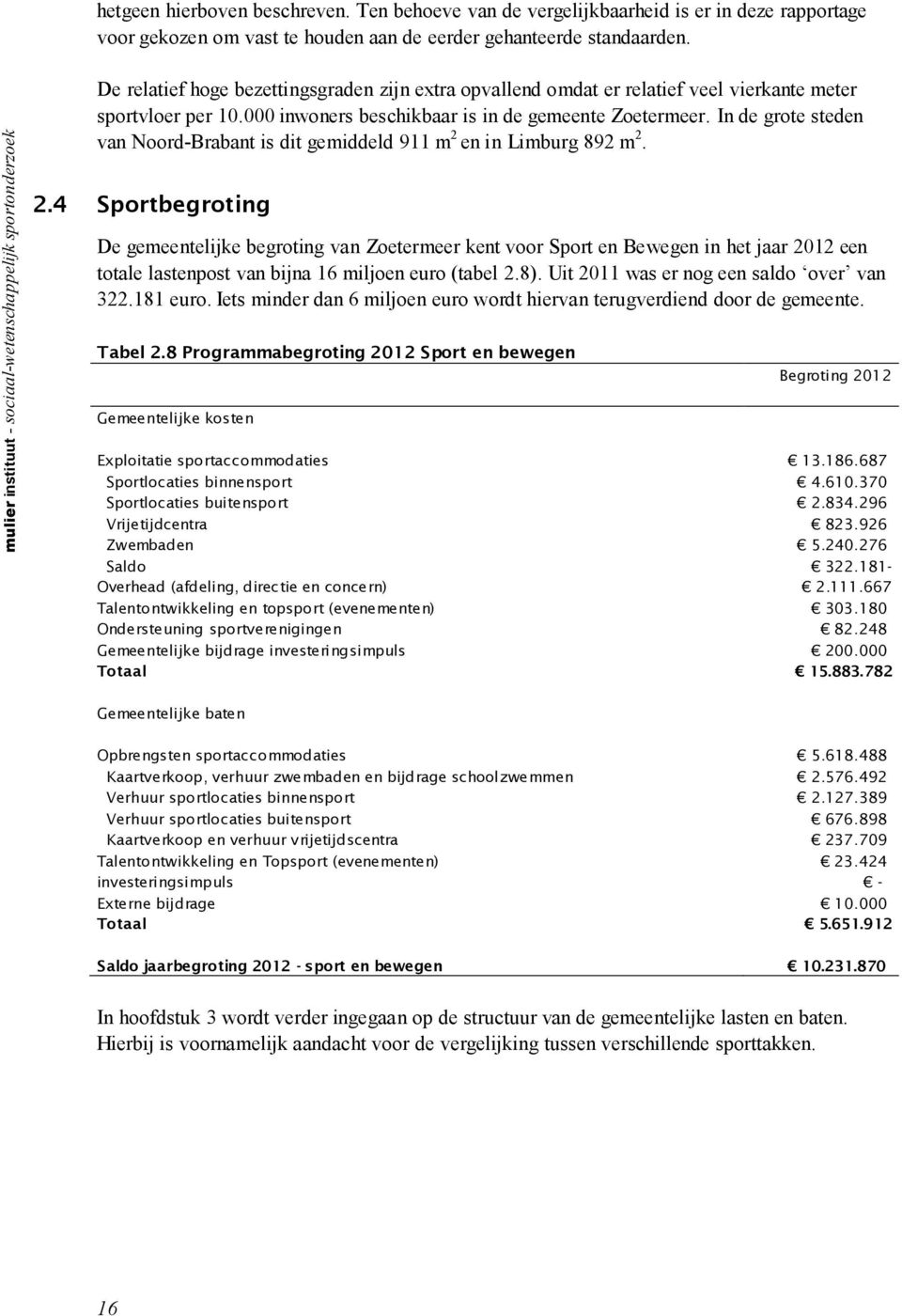 000 inwoners beschikbaar is in de gemeente Zoetermeer. In de grote steden van Noord-Brabant is dit gemiddeld 911 m 2 