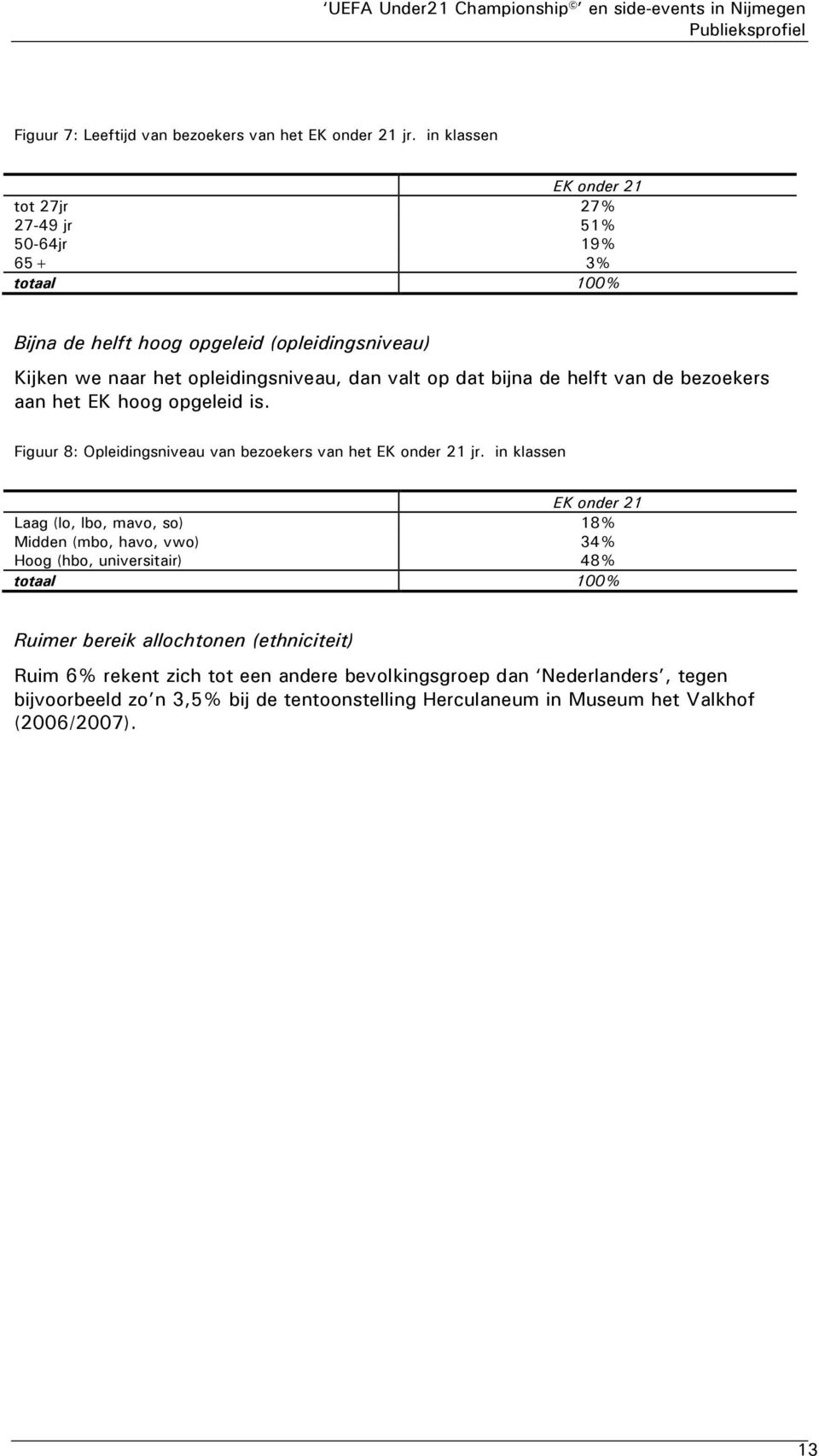 dat bijna de helft van de bezoekers aan het EK hoog opgeleid is. Figuur 8: Opleidingsniveau van bezoekers van het EK onder 21 jr.