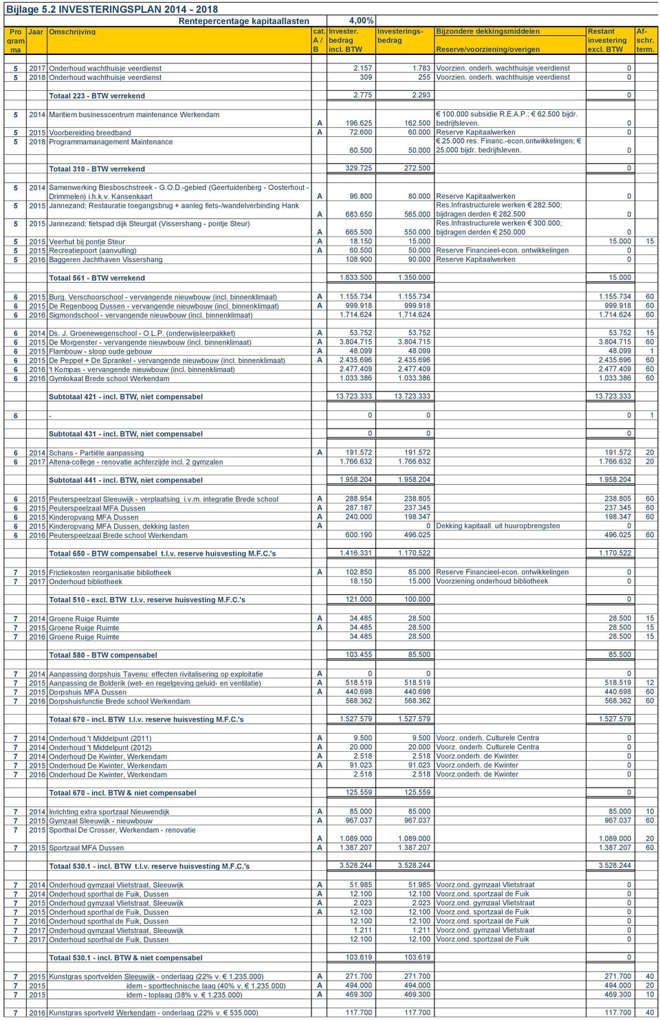 wachthuisje veerdienst 0 5 2018 Onderhoud wachthuisje veerdienst 309 255 Voorzien. onderh. wachthuisje veerdienst 0 Totaal 223 - BTW verrekend 2.775 2.