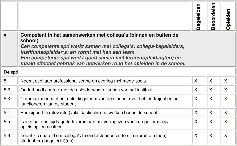 1 Neemt deel aan professionalisering en overleg met mede-spd s. 5.2 Onderhoudt contact met de opleiders/betrokkenen van het instituut. 5.3 Communiceert met het opleidingsteam van de student over het leertraject en het functioneren van de student.