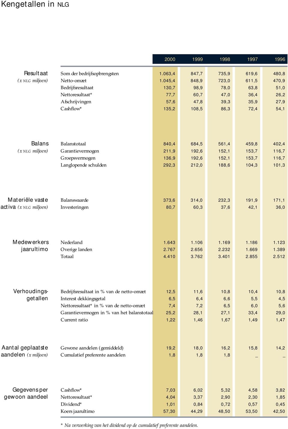 (x NLG miljoen) Balanstotaal 840,4 684,5 561,4 459,8 402,4 Garantievermogen 211,9 192,6 152,1 153,7 116,7 Groepsvermogen 136,9 192,6 152,1 153,7 116,7 Langlopende schulden 292,3 212,0 188,6 104,3