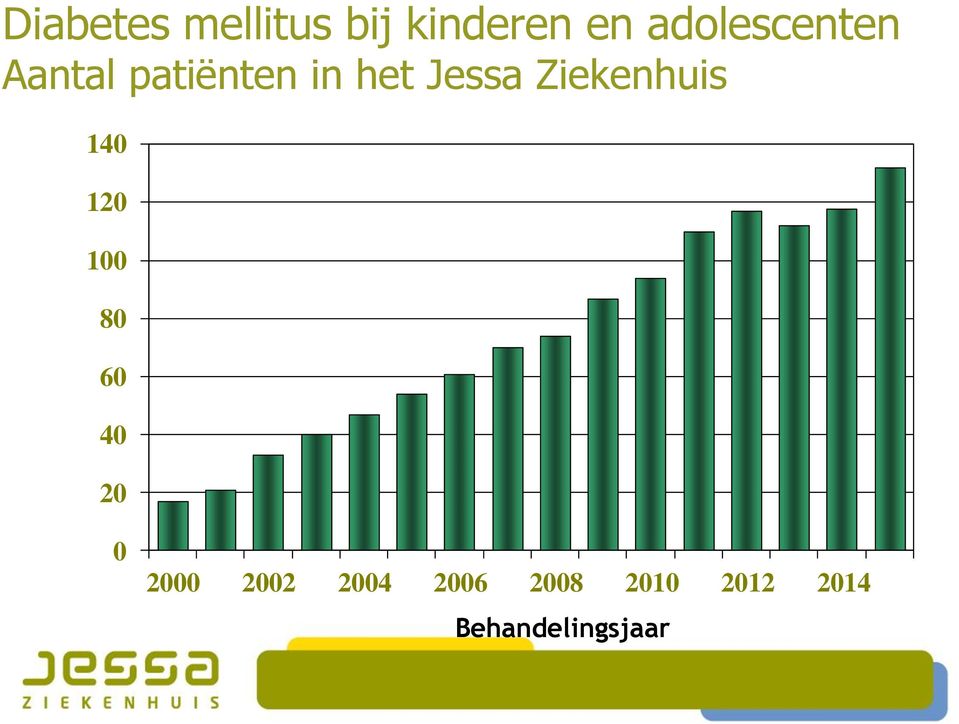 Ziekenhuis 140 120 100 80 60 40 20 0 2000