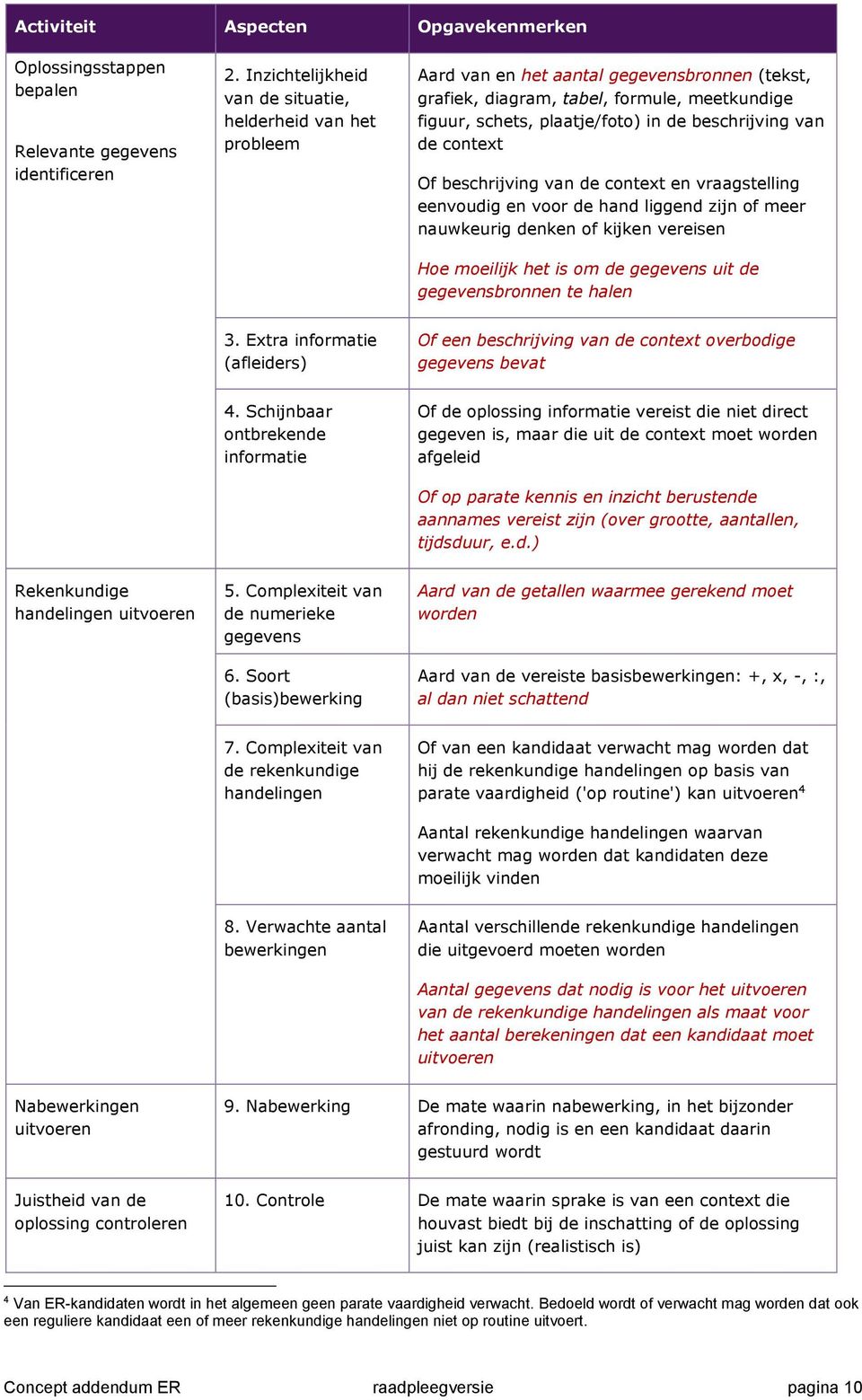 beschrijving van de context Of beschrijving van de context en vraagstelling eenvoudig en voor de hand liggend zijn of meer nauwkeurig denken of kijken vereisen Hoe moeilijk het is om de gegevens uit