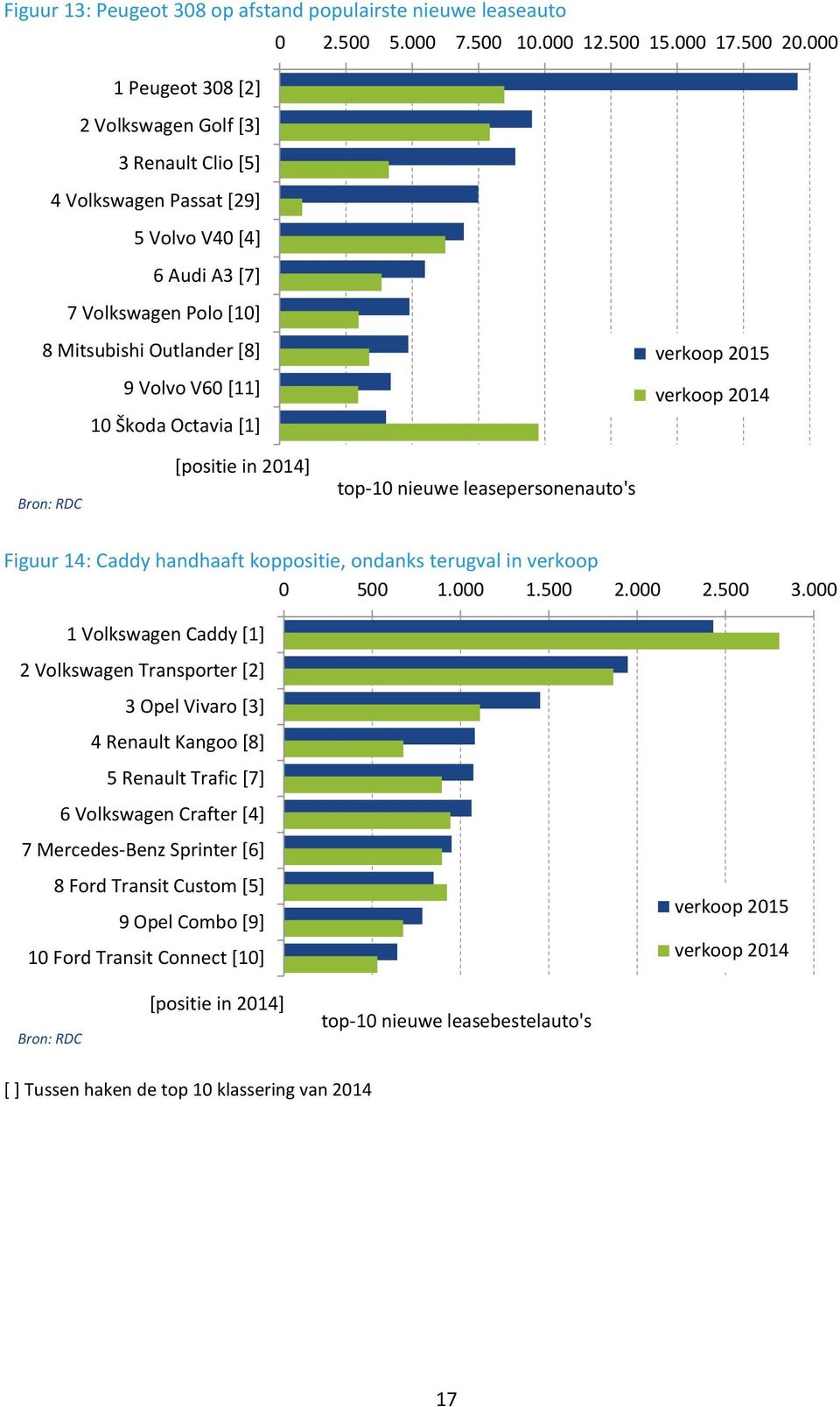 Octavia [1] verkoop 2015 verkoop 2014 Bron: RDC [positie in 2014] top-10 nieuwe leasepersonenauto's Figuur 14: Caddy handhaaft koppositie, ondanks terugval in verkoop 0 500 1.000 1.500 2.000 2.500 3.