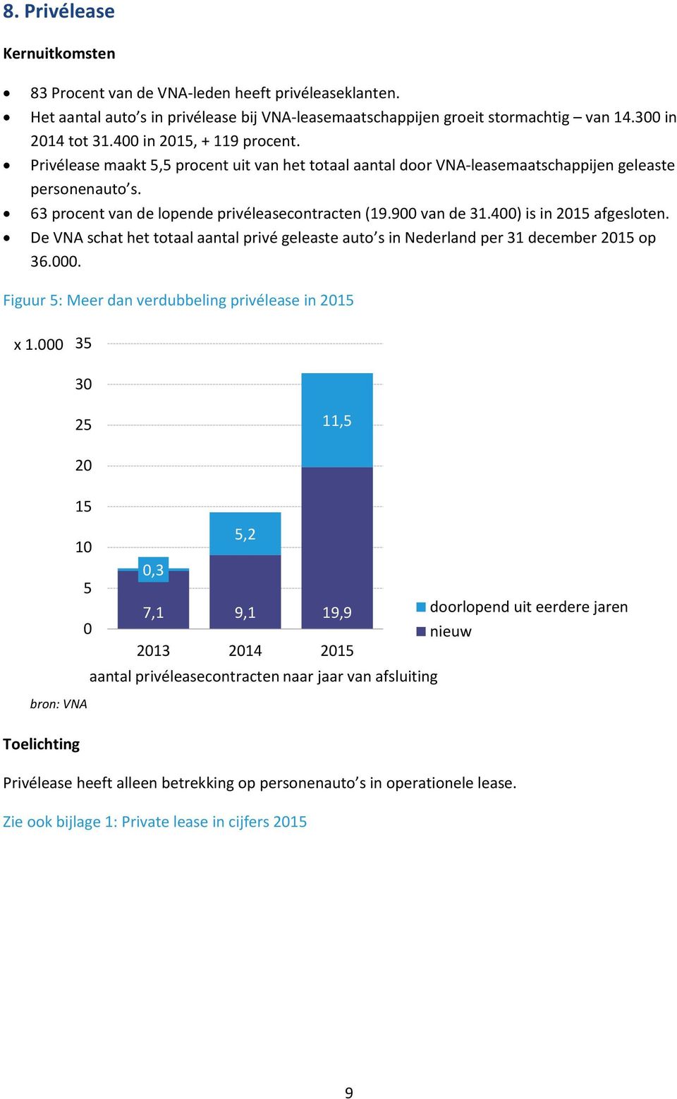 400) is in 2015 afgesloten. De VNA schat het totaal aantal privé geleaste auto s in Nederland per 31 december 2015 op 36.000. Figuur 5: Meer dan verdubbeling privélease in 2015 x 1.