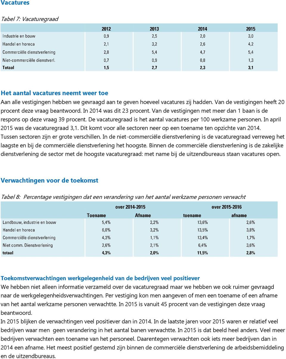 De vacaturegraad is het aantal vacatures per 100 werkzame personen. In april 2015 was de vacaturegraad 3,1. Dit komt voor alle sectoren neer op een toename ten opzichte van 2014.