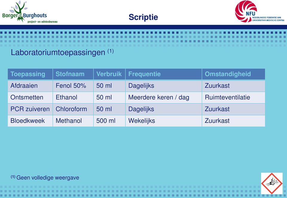 ml Meerdere keren / dag Ruimteventilatie PCR zuiveren Chloroform 50 ml Dagelijks