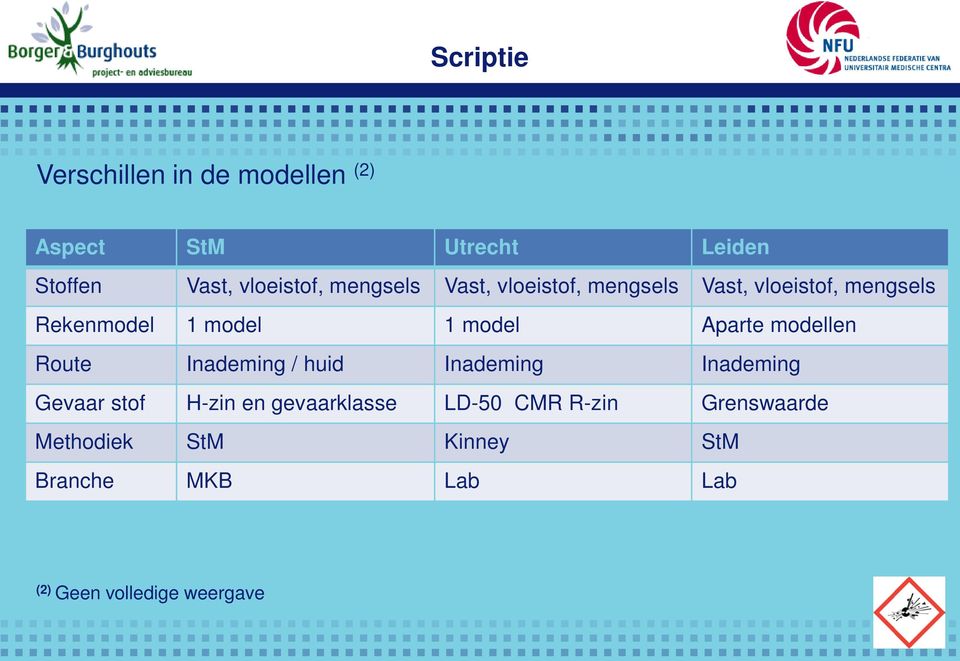 Aparte modellen Route Inademing / huid Inademing Inademing Gevaar stof H-zin en gevaarklasse