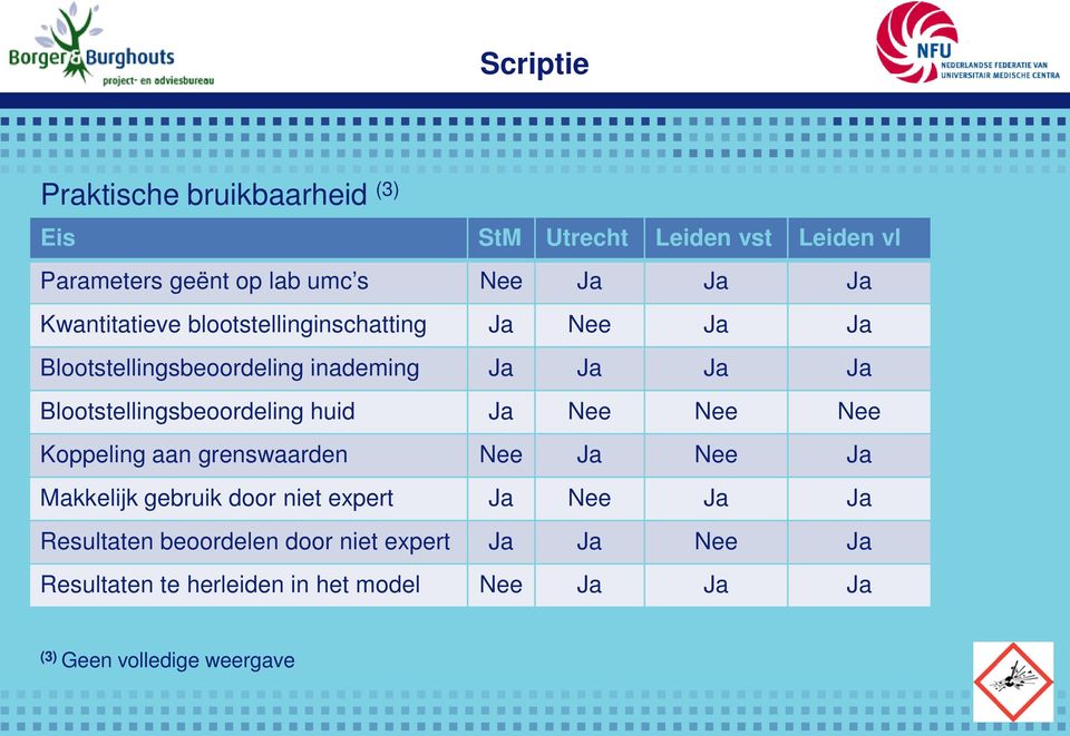 Blootstellingsbeoordeling huid Ja Nee Nee Nee Koppeling aan grenswaarden Nee Ja Nee Ja Makkelijk gebruik door niet