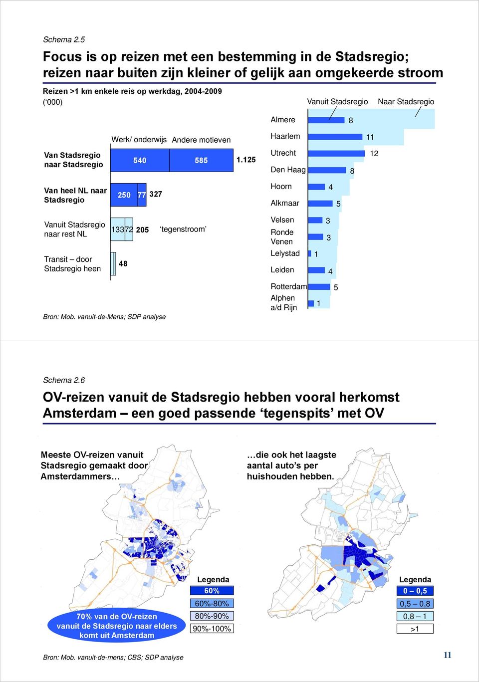 Stadsregio Almere 8 Werk/ onderwijs Andere motieven Haarlem Van Stadsregio naar Stadsregio 540 585.