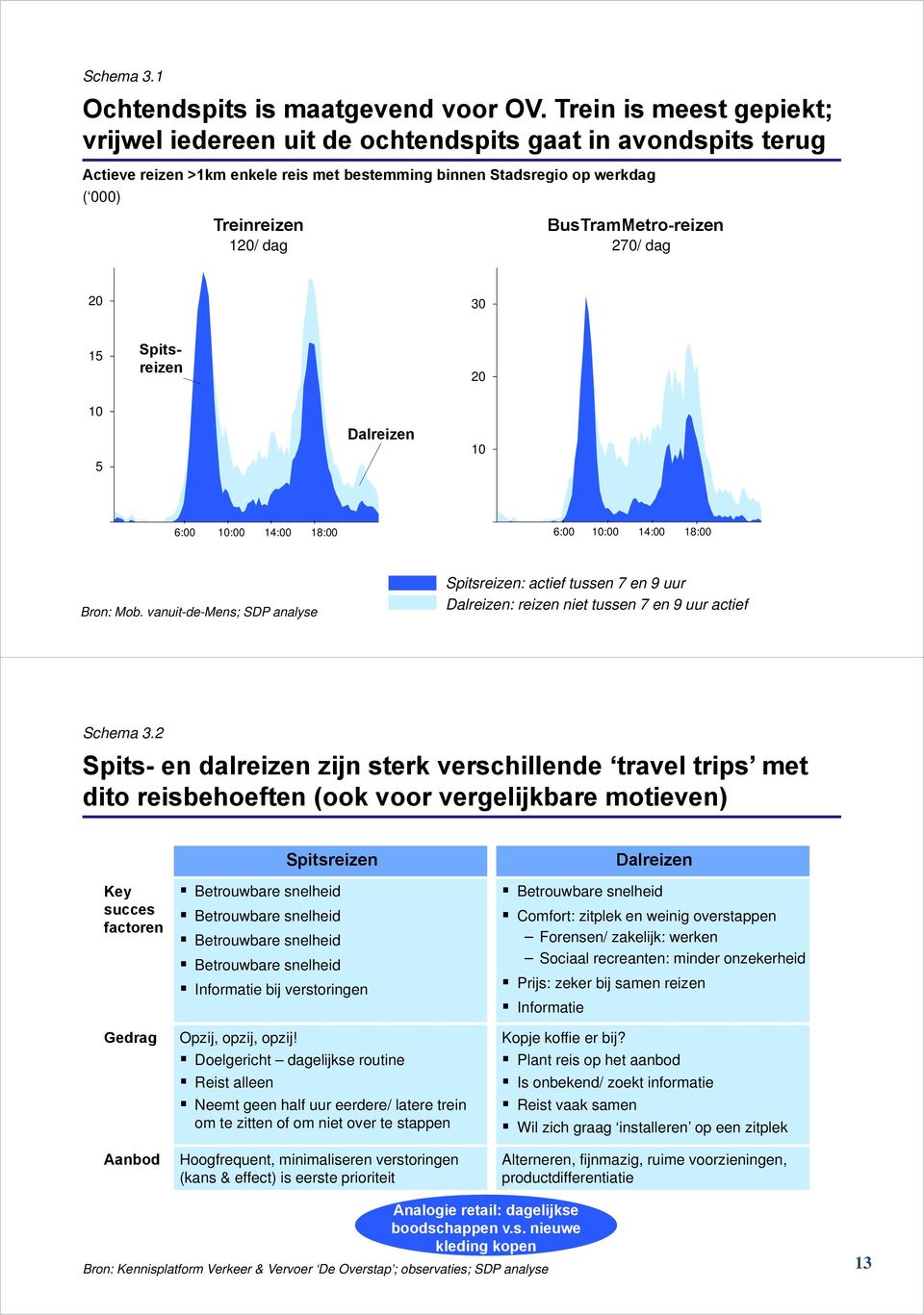 BusTramMetro-reizen 270/ dag 20 30 5 Spitsreizen 20 0 5 Dalreizen 0 6:00 0:00 4:00 8:00 6:00 0:00 4:00 8:00 Bron: Mob.