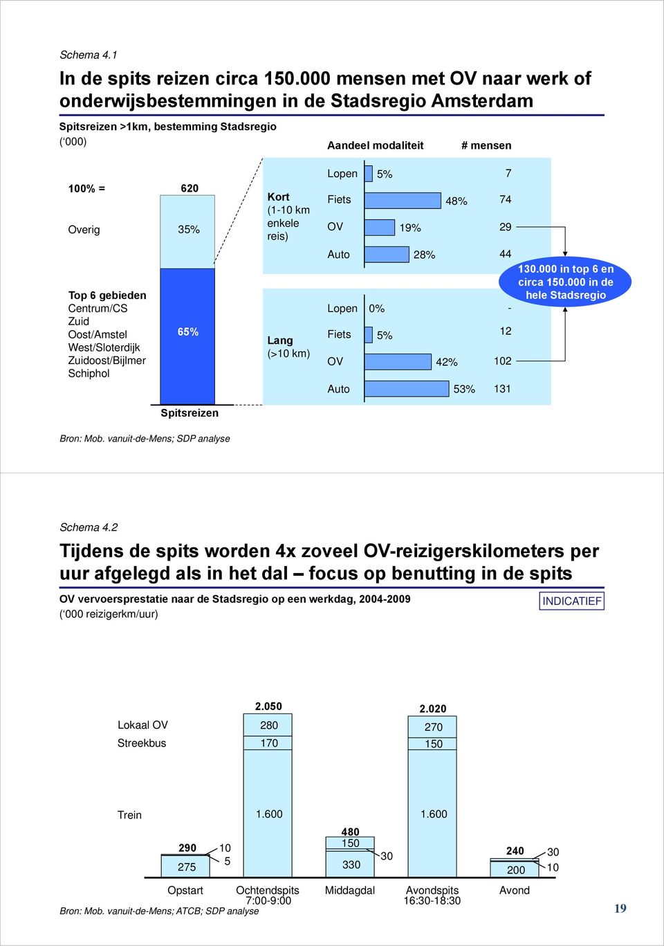 Lopen Fiets OV 5% 9% 48% 7 74 29 Top 6 gebieden Centrum/CS Zuid Oost/Amstel West/Sloterdijk Zuidoost/Bijlmer Schiphol 65% Lang (>0 km) Auto Lopen Fiets OV Auto 0% 5% 28% 42% 53% 44-2 02 3 30.