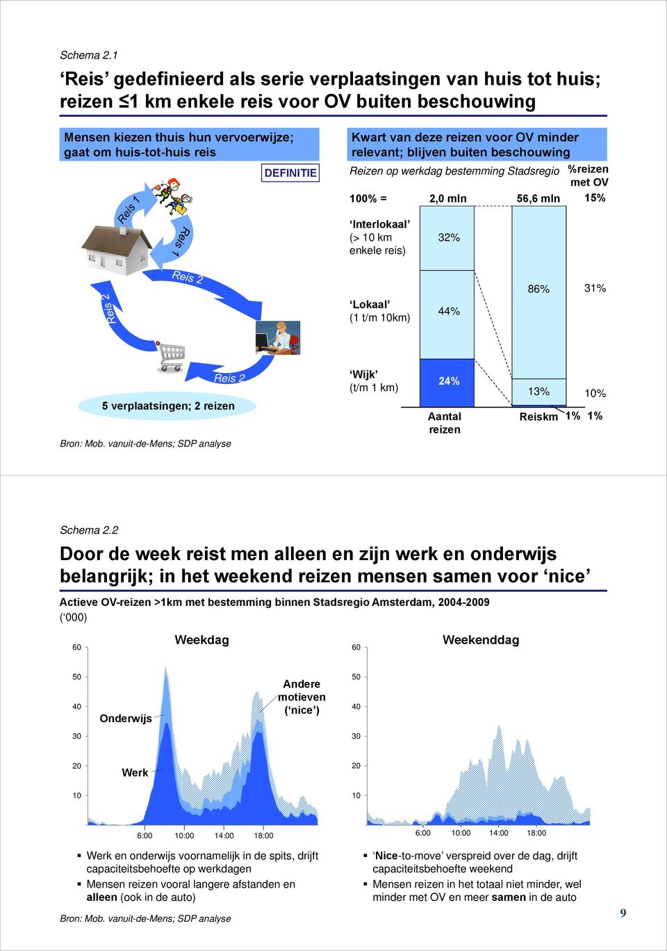 deze reizen voor OV minder relevant; blijven buiten beschouwing Reizen op werkdag bestemming Stadsregio %reizen met OV 00% = 2,0 mln 56,6 mln 5% Interlokaal (> 0 km enkele reis) 32% Lokaal ( t/m 0km)