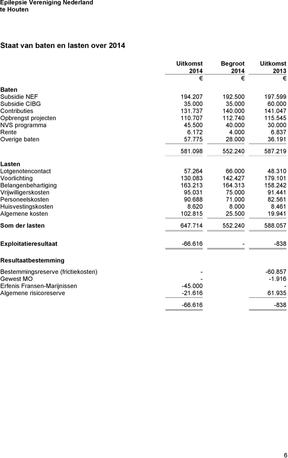 264 66.000 48.310 Voorlichting 130.083 142.427 179.101 Belangenbehartiging 163.213 164.313 158.242 Vrijwilligerskosten 95.031 75.000 91.441 Personeelskosten 90.688 71.000 82.561 Huisvestingskosten 8.