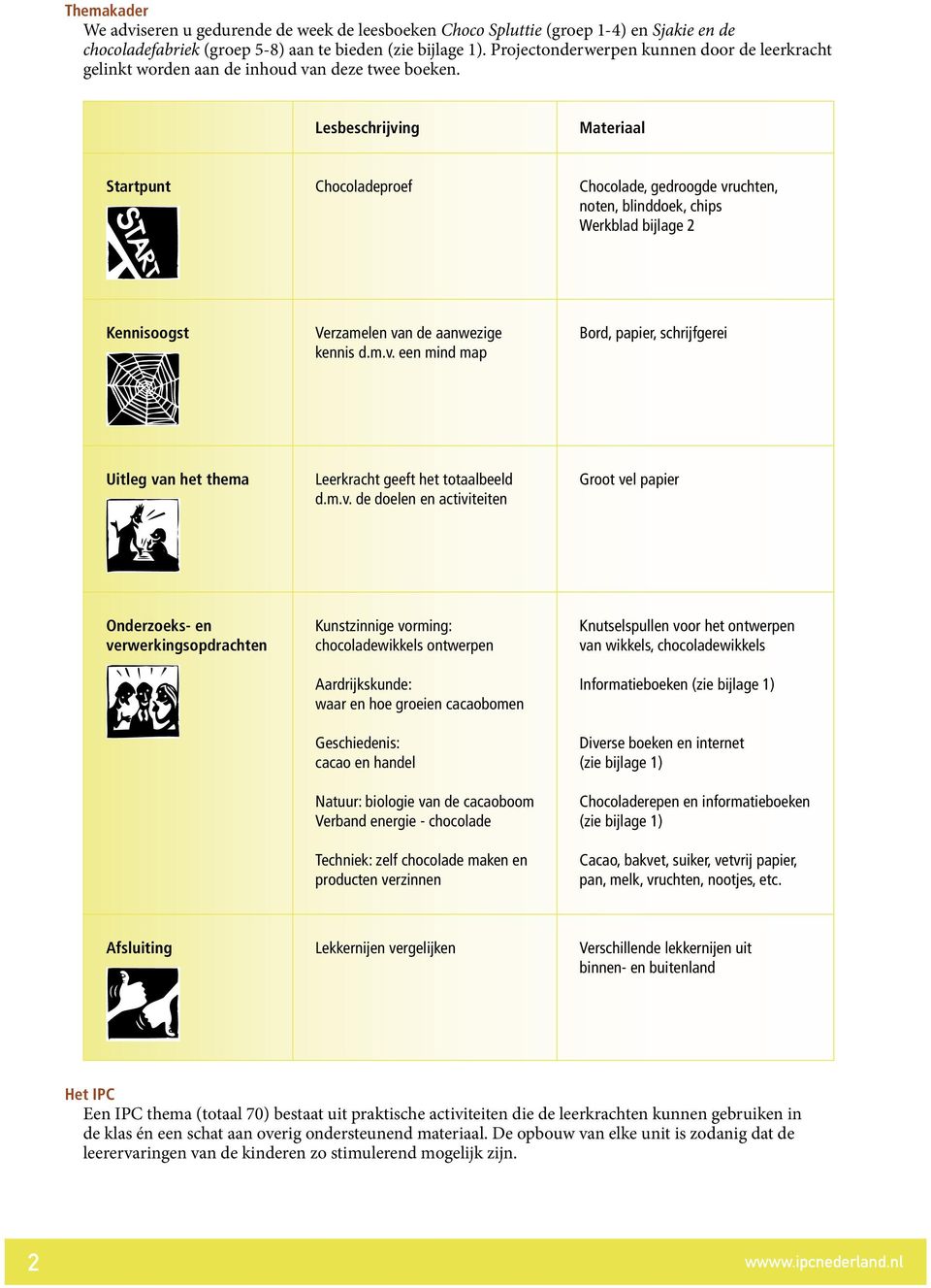 Lesbeschrijving Materiaal Startpunt Chocoladeproef Chocolade, gedroogde vruchten, noten, blinddoek, chips Werkblad bijlage 2 Kennisoogst Verzamelen van de aanwezige kennis d.m.v. een mind map Bord, papier, schrijfgerei Uitleg van het thema Leerkracht geeft het totaalbeeld d.