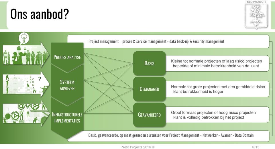 projecten beperkte of minimale betrokkenheid van de klant?