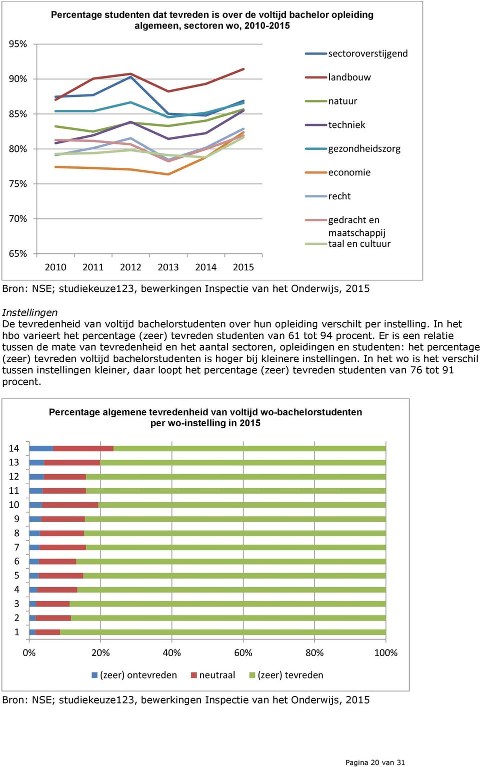 bachelorstudenten over hun opleiding verschilt per instelling. In het hbo varieert het percentage (zeer) tevreden studenten van 61 tot 94 procent.