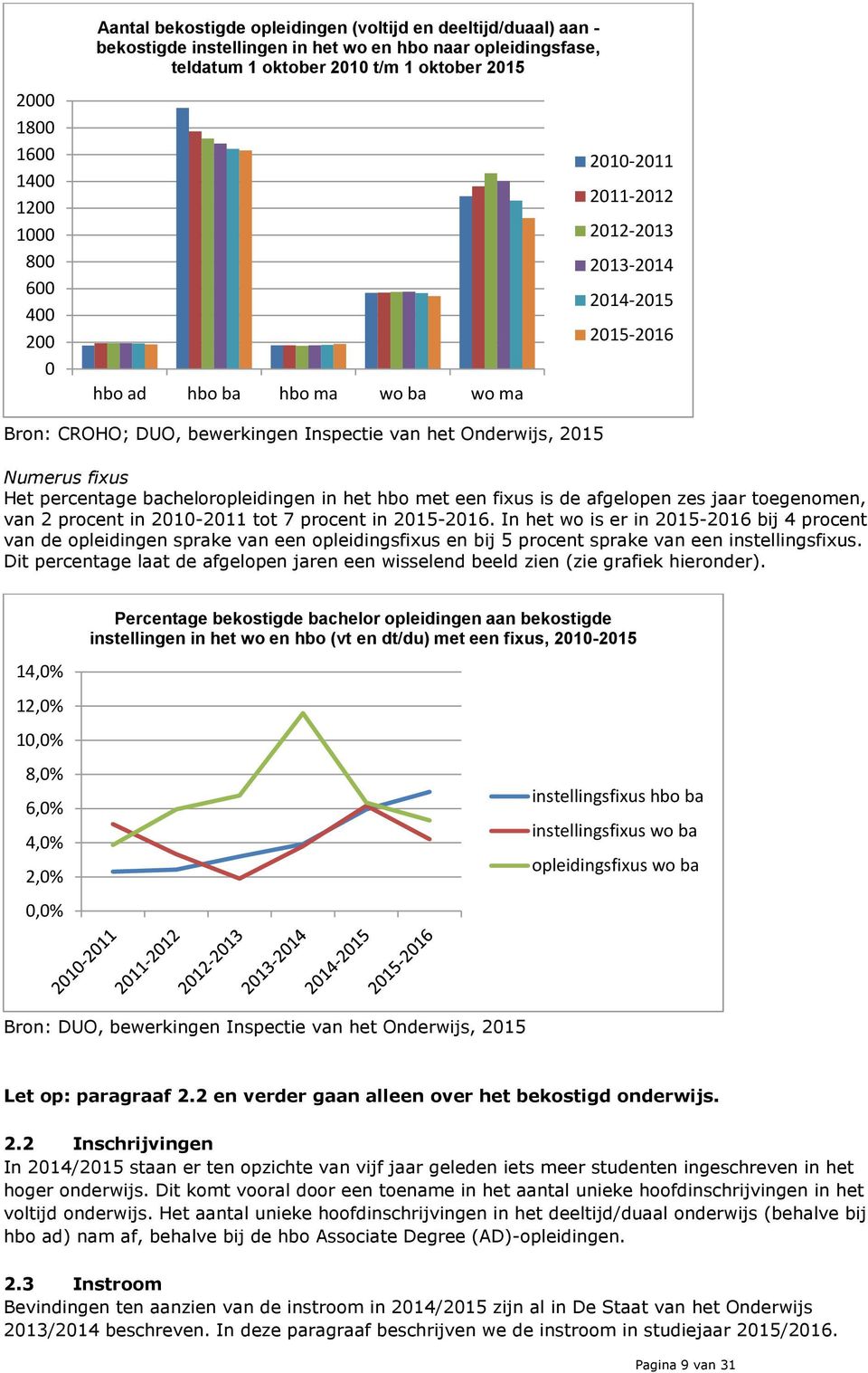 percentage bacheloropleidingen in het hbo met een fixus is de afgelopen zes jaar toegenomen, van 2 procent in 2010-2011 tot 7 procent in 2015-2016.