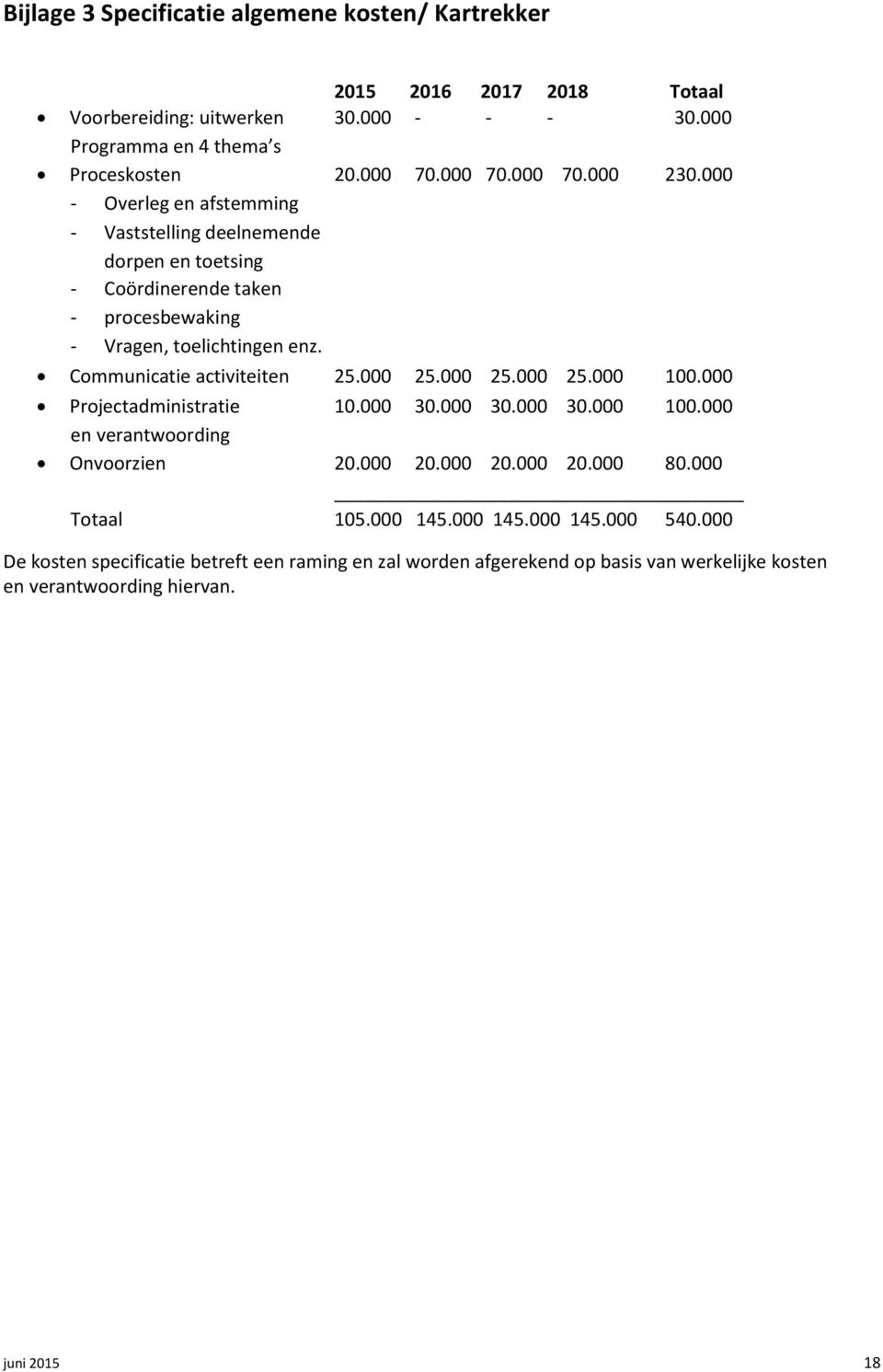 Communicatie activiteiten 25.000 25.000 25.000 25.000 100.000 Projectadministratie 10.000 30.000 30.000 30.000 100.000 en verantwoording Onvoorzien 20.000 20.000 20.000 20.000 80.