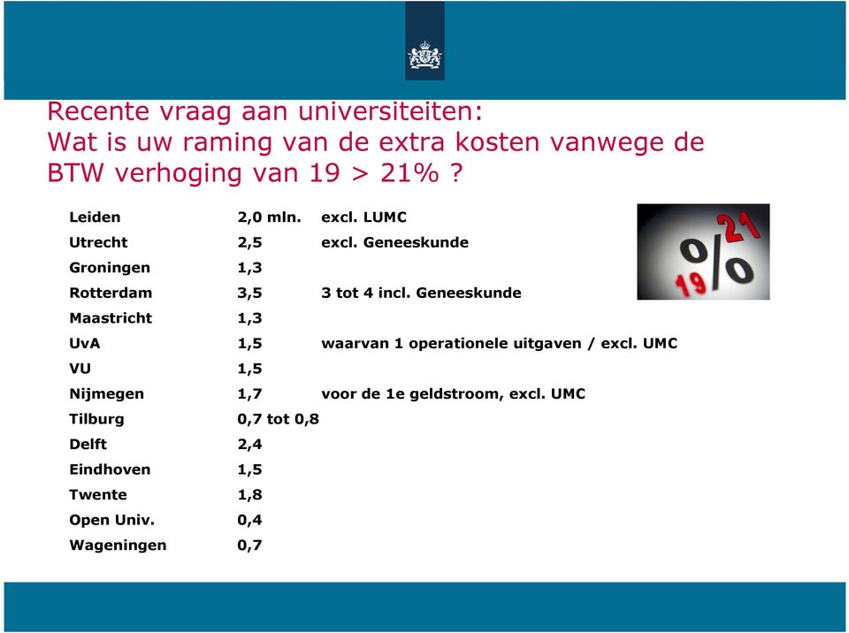 Geneeskunde Maastricht 1,3 UvA 1,5 waarvan 1 operationele uitgaven / excl.