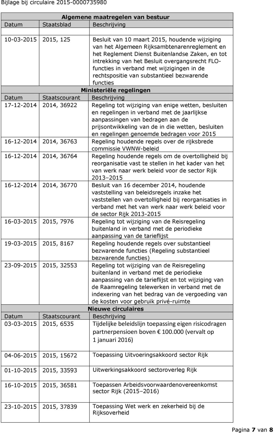 bezwarende functies Ministeriële regelingen Datum Staatscourant Beschrijving 17-12-2014 2014, 36922 Regeling tot wijziging van enige wetten, besluiten en regelingen in verband met de jaarlijkse