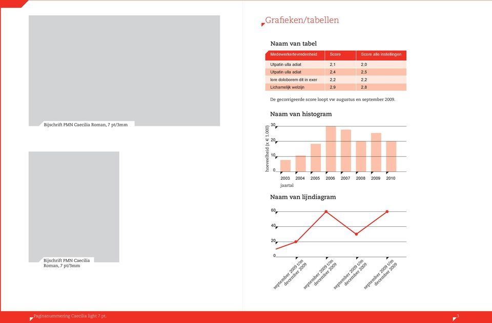 vw augustus en september 2009. Naam van histogram Bijschrift PMN Caecilia Roman, 7 pt/3mm hoeveelheid (x 1.