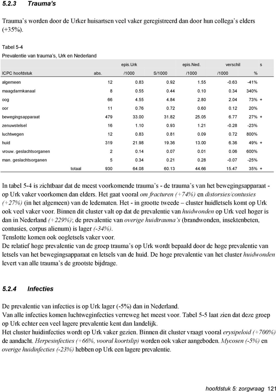 12 20% bewegingsapparaat 479 33.00 31.82 25.05 6.77 27% + zenuwstelsel 16 1.10 0.93 1.21-0.28-23% luchtwegen 12 0.83 0.81 0.09 0.72 800% huid 319 21.98 19.36 13.00 6.36 49% + vrouw.