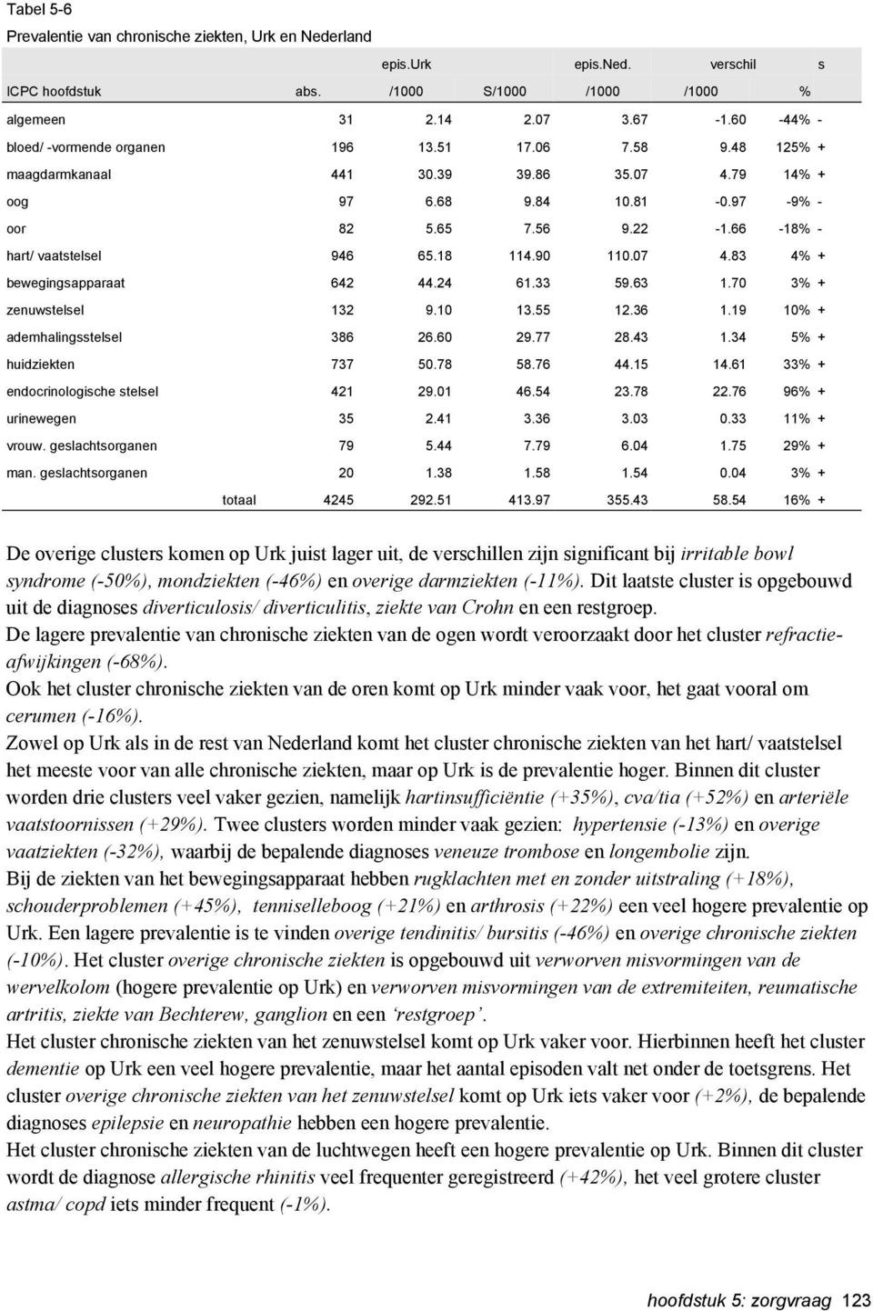 66-18% - hart/ vaatstelsel 946 65.18 114.90 110.07 4.83 4% + bewegingsapparaat 642 44.24 61.33 59.63 1.70 3% + zenuwstelsel 132 9.10 13.55 12.36 1.19 10% + ademhalingsstelsel 386 26.60 29.77 28.43 1.