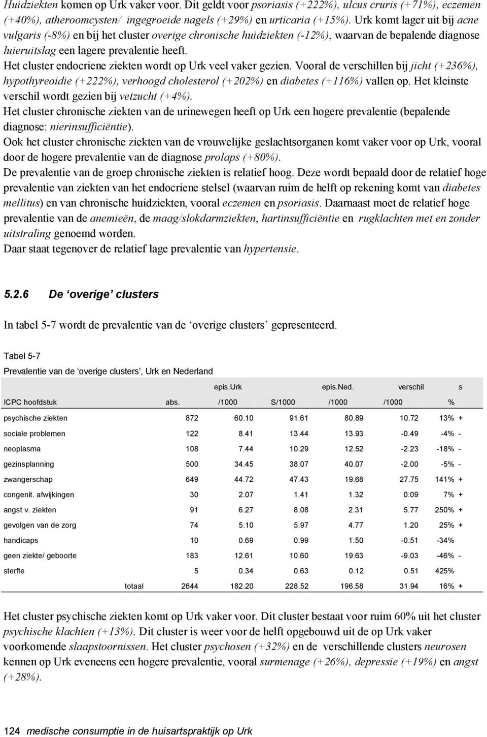 Het cluster endocriene ziekten wordt op Urk veel vaker gezien. Vooral de verschillen bij jicht (+236%), hypothyreoidie (+222%), verhoogd cholesterol (+202%) en diabetes (+116%) vallen op.