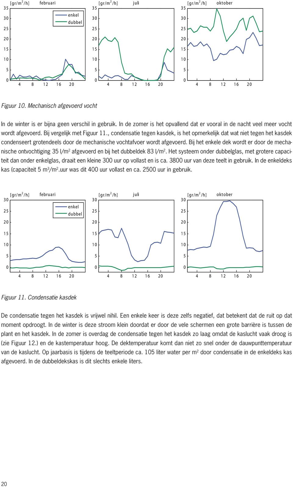 , condensatie tegen kasdek, is het opmerkelijk dat wat niet tegen het kasdek condenseert grotendeels door de mechanische vochtafvoer wordt afgevoerd.