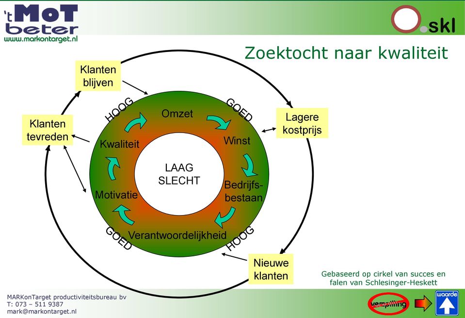 SLECHT Bedrijfsbestaan Verantwoordelijkheid Nieuwe klanten