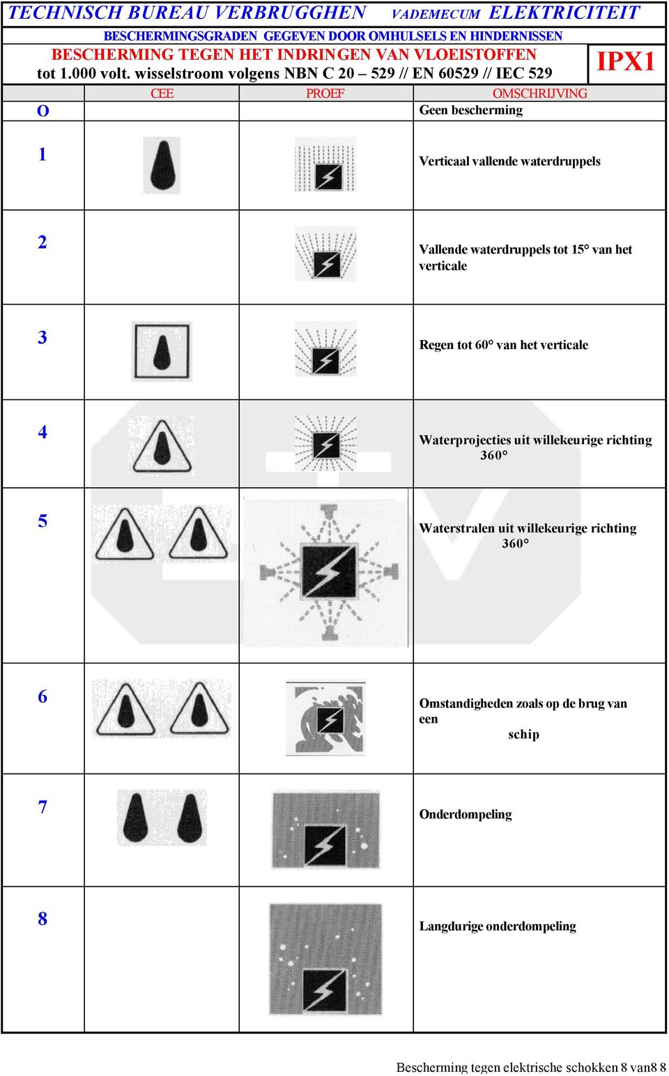 wisselstroom volgens NBN C 20 529 // EN 60529 // IEC 529 O CEE PROEF OMSCHRIJVING Geen bescherming IPX1 1 Verticaal vallende waterdruppels 2 Vallende