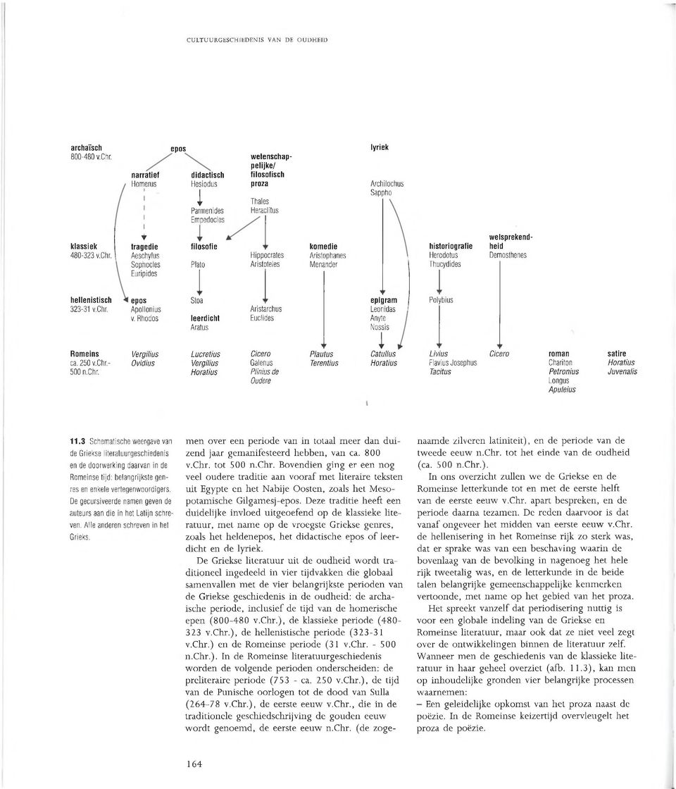 filosofisch proza T h a le s H e r a c litu s H ip p o c r a te s A ris to te le s komedie A ristophanes M e n a n d e r lyriek A rc h ilo c h u s S a p p h o historiografie H e ro d o tu s T h u c y