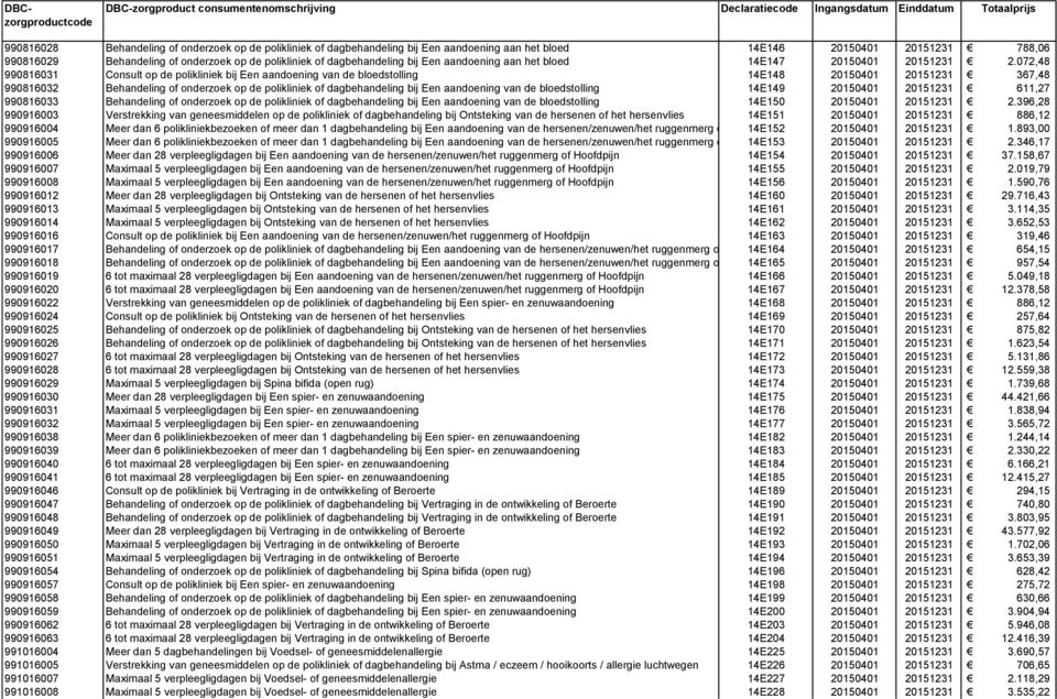 072,48 990816031 Consult op de polikliniek bij Een aandoening van de bloedstolling 14E148 20150401 20151231 367,48 990816032 Behandeling of onderzoek op de polikliniek of dagbehandeling bij Een