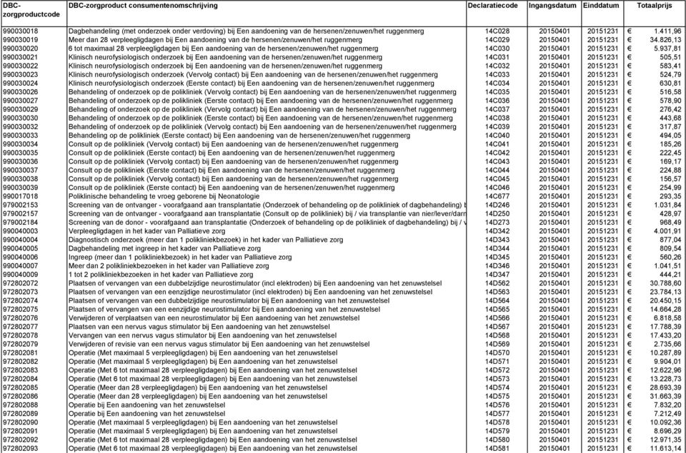 826,13 990030020 6 tot maximaal 28 verpleegligdagen bij Een aandoening van de hersenen/zenuwen/het ruggenmerg 14C030 20150401 20151231 5.
