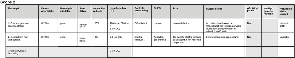 heeft Axent de mogelijkheid zelf te bepalen welke leverancier gekozen wordt dit scheelt 13.000 kwh 2.