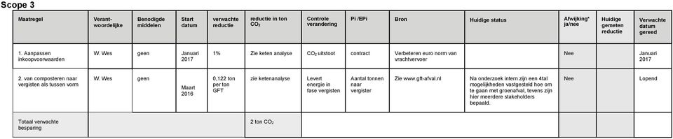 van composteren naar vergisten als tussen vorm 0,122 ton per ton GFT zie ketenanalyse Levert energie in fase vergisten