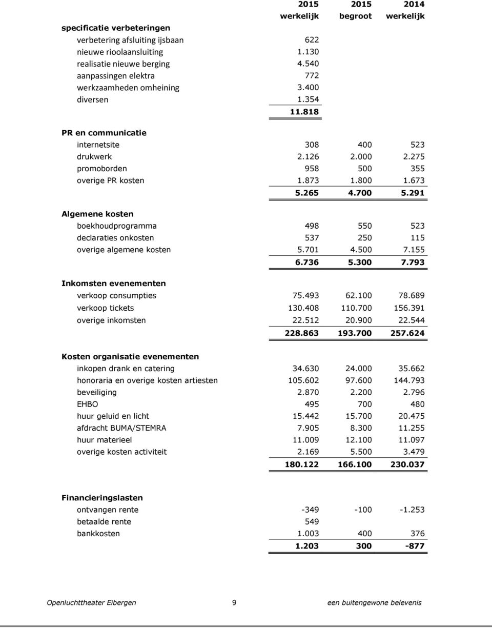 673 Algemene kosten 5.265 4.700 5.291 boekhoudprogramma 498 550 523 declaraties onkosten 537 250 115 overige algemene kosten 5.701 4.500 7.155 Inkomsten evenementen 6.736 5.300 7.