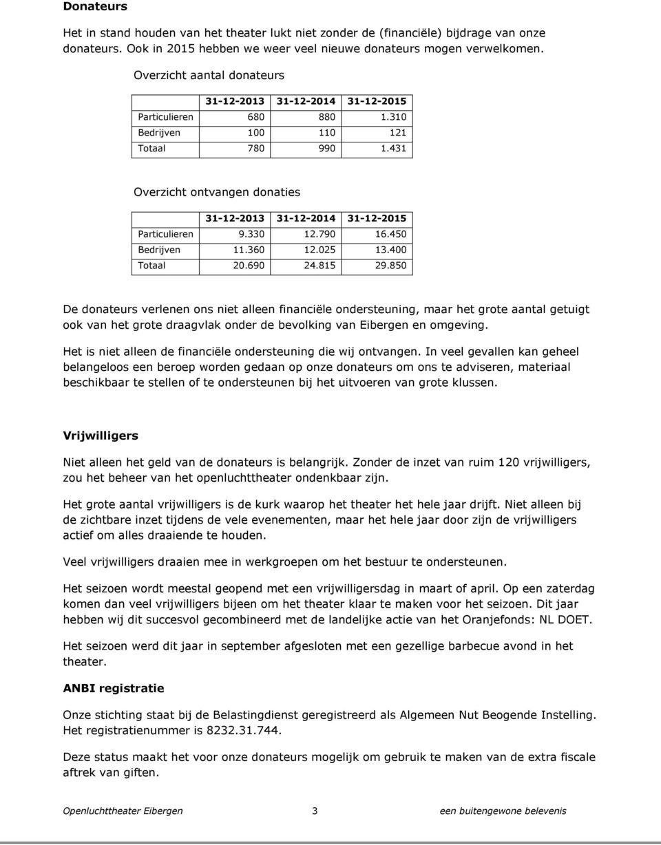 431 Overzicht ontvangen donaties 31-12-2013 31-12-2014 31-12-2015 Particulieren 9.330 12.790 16.450 Bedrijven 11.360 12.025 13.400 Totaal 20.690 24.815 29.